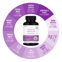 높은 혈압 감소에 좋은 영양제 180캡슐 대용량 약6개월분 코엔자임 q10 큐텐 60대 여성 항산화제 코큐텐 포뮬러 코큐10 coq10 비타민 비오틴 엽산 판토텐산 아연 셀레늄, 1통